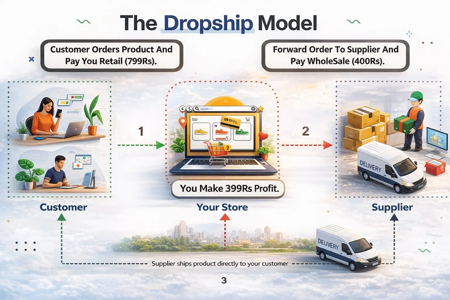 The Dropship Model — Customer orders, you forward to supplier, supplier ships directly